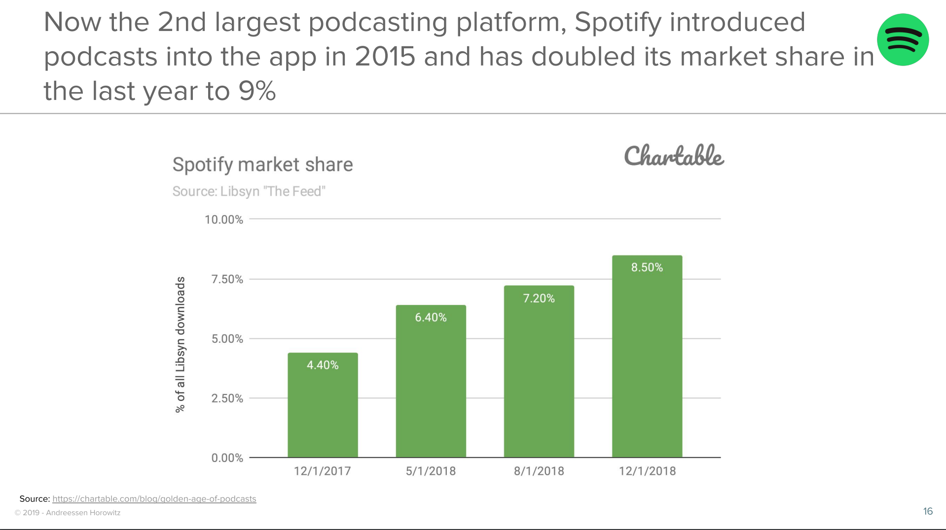 Spotify Market share. График прибыли спотифай. Популярность спотифай график.